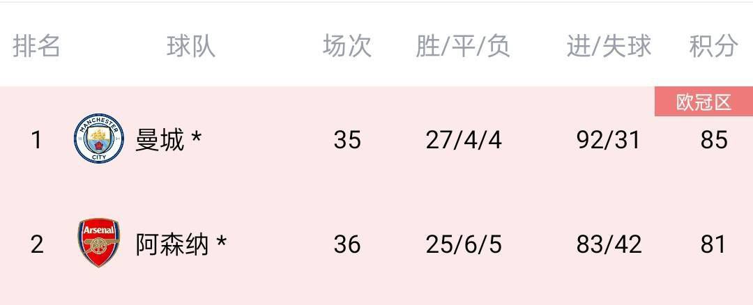 阿森纳本赛季至今联赛场均打进2球，球队的进攻质量十分稳定。